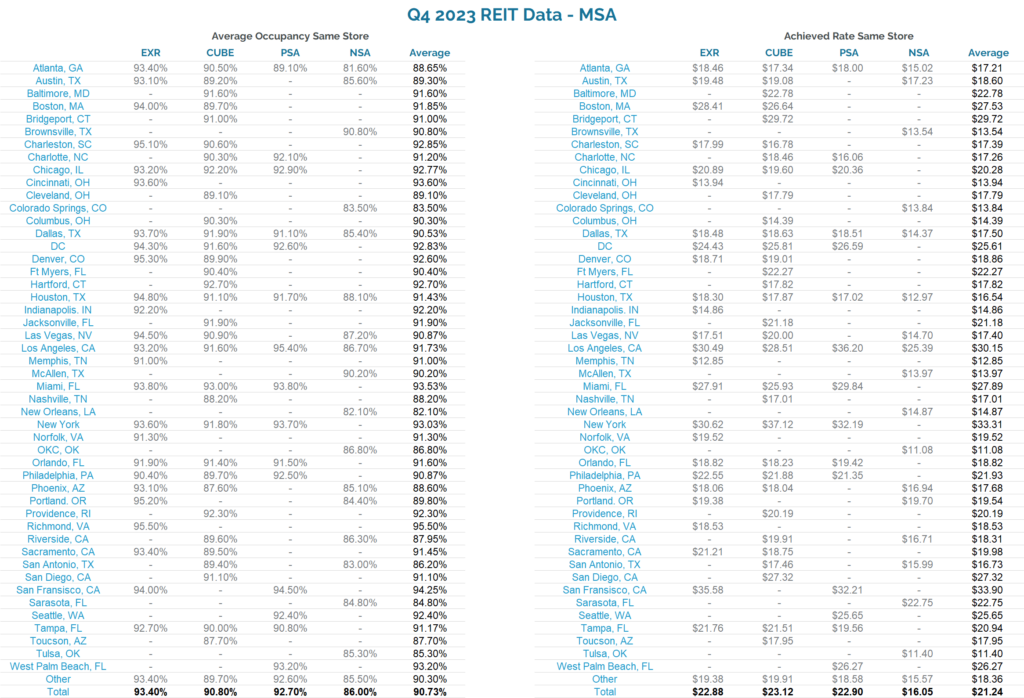 Self Storage Market 2023 REIT Data by MSA