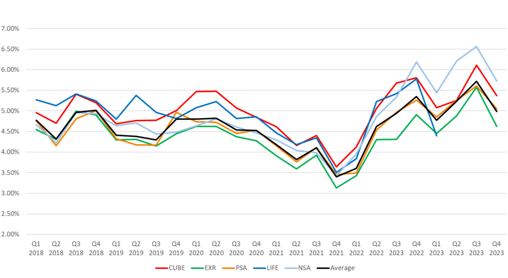 Self Storage Market 2023 Cap Rates